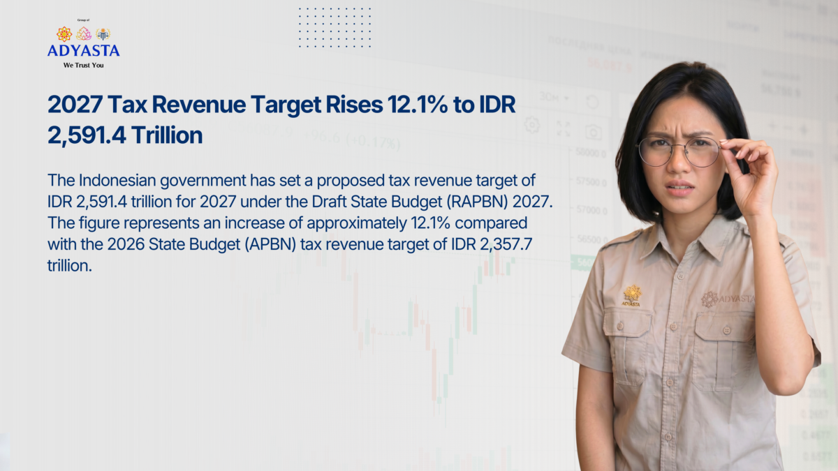 2027 Tax Revenue Target Rises 12.1% to IDR 2,591.4 Trillion